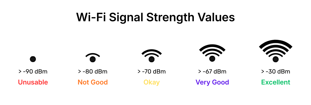 Wi-Fi Signal Strength Values